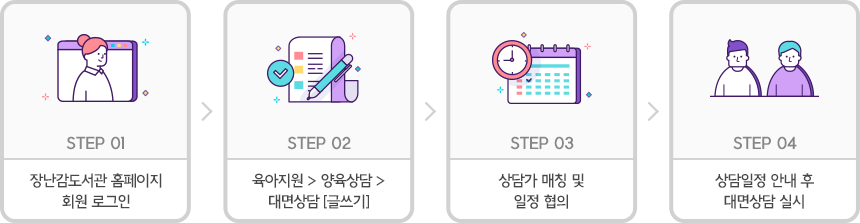 1번 장난감도서관 홈페이지 로그인. 2번 육아지원 내 양육상담 메뉴에서 대면상담 클릭 후 글쓰기. 3번 상담가 매칭 및 일정협의. 4번 상담일정 안내 후 대면상담 실시